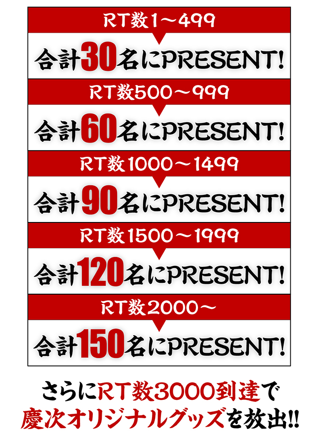 慶次_プレゼント_リツイート数