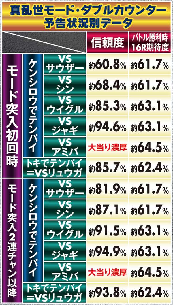 北斗6天翔百裂真乱世モード・ダブルカウンター予告信頼度