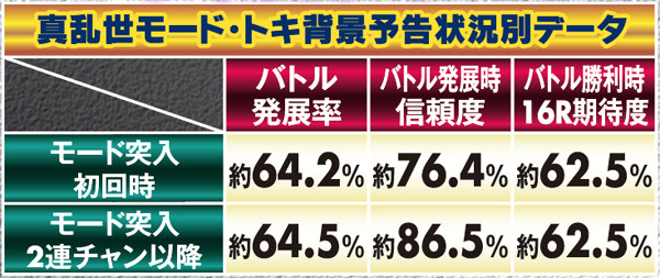 北斗6天翔百裂真乱世モード・トキ背景予告信頼度