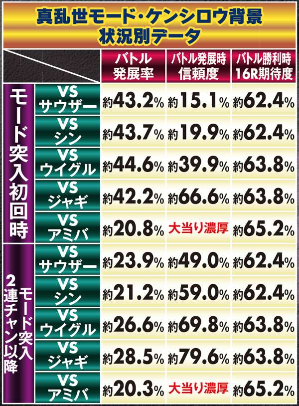 北斗6天翔百裂真乱世モード・ケンシロウ背景状況別データ