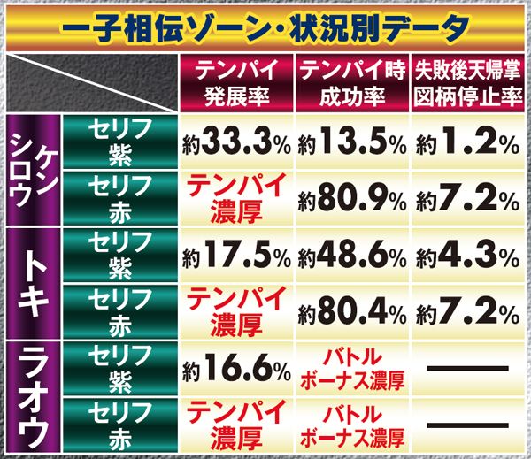 北斗6天翔百裂一子相伝ゾーン・状況別データ