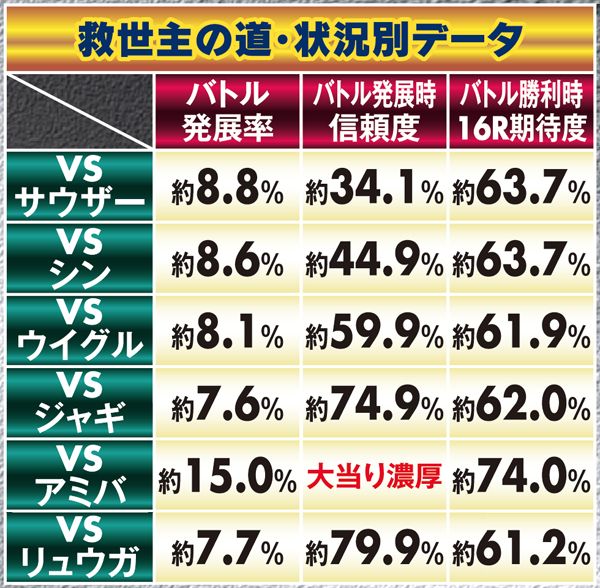 北斗6天翔百裂救世主の道・状況別データ