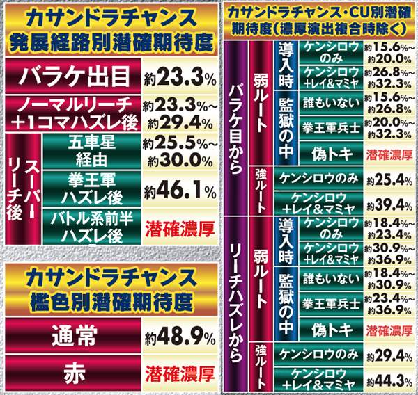 北斗6天翔百裂通常時・カサンドラチャンス期待度