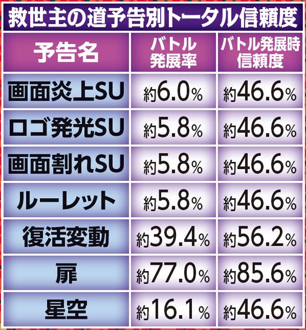 北斗6天翔百裂救世主の道・状況別データ