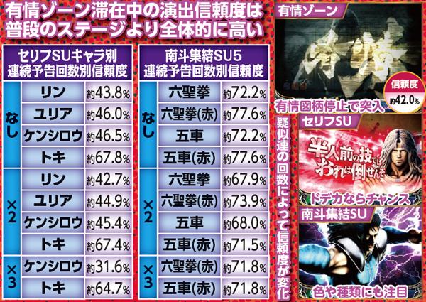 北斗6天翔百裂通常時・有情ゾーン中の予告信頼度