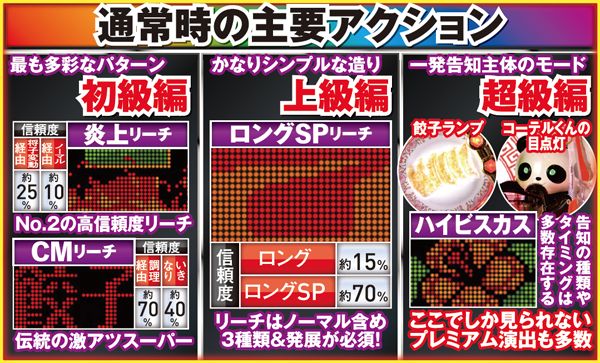 CR餃子の王将3 メガ盛7000（パチンコ）スペック・保留・ボーダー・期待