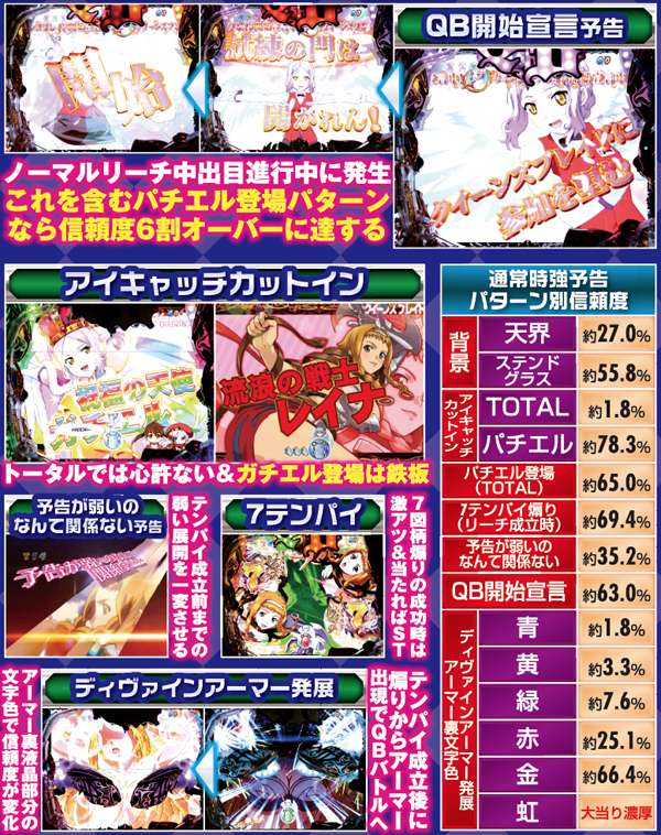 クイーンズブレイド2 レイナ通常時・激アツ演出の信頼度