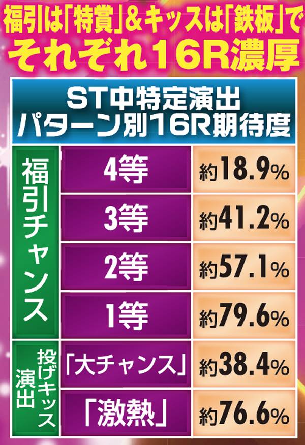 クイーンズブレイド2 レイナST中・特定演出パターン別16R期待度