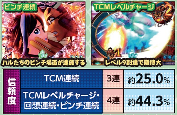 RAVE通常時・連続予告信頼度