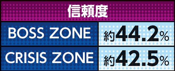 RAVE通常時・特殊ZONE突入時信頼度