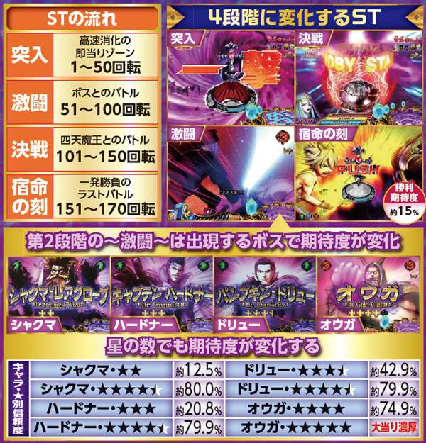 RAVEST中・主要演出信頼度