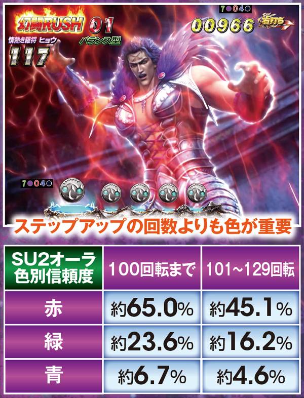 北斗無双確変ST中予告信頼度・闘気ステップアップ