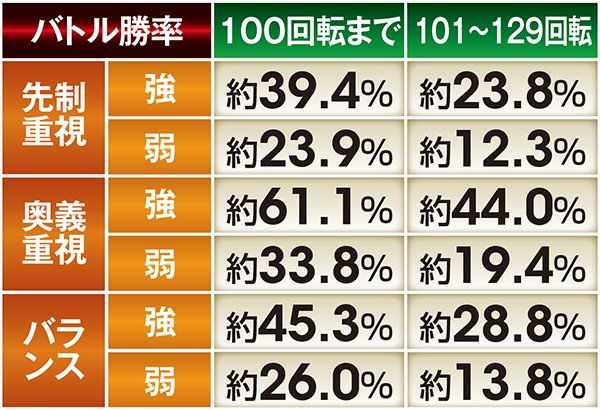 北斗無双確変ST中リーチ信頼度・攻撃種類別自キャラ反撃時勝率