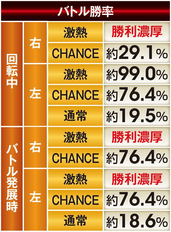 北斗無双時短中予告信頼度・バトル勝率