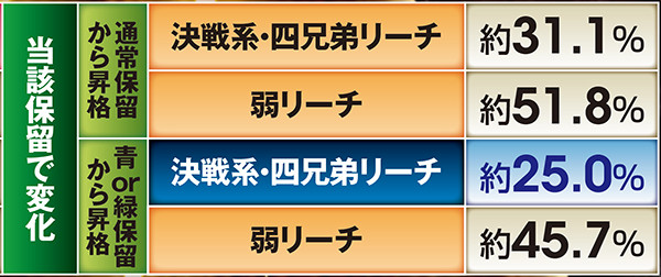 北斗無双通常時演出信頼度・赤保留該当保留で変化時