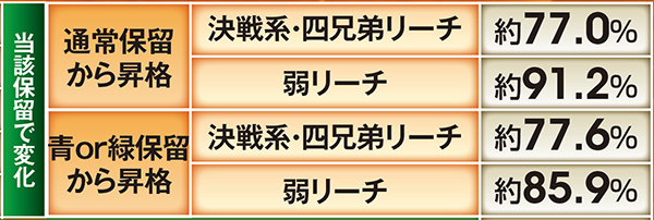 北斗無双通常時演出信頼度・金保留該当保留で変化時
