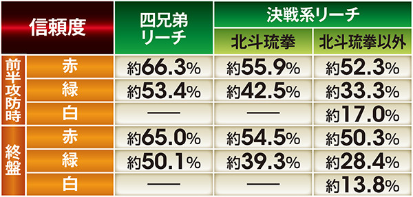 北斗無双通常時演出信頼度・四兄弟リーチ&決戦系リーチの七星ギミック