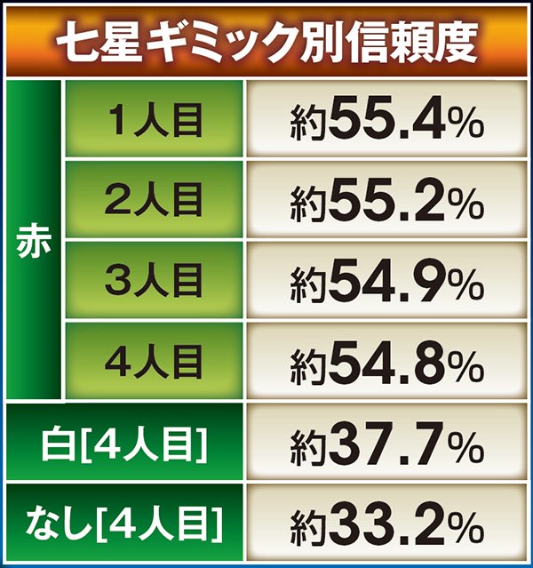 北斗無双通常時演出信頼度・無双RUSH&奥義RUSH時七星ギミック