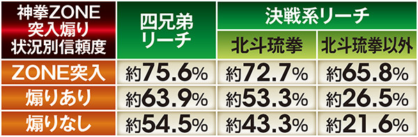 北斗無双通常時演出信頼度・四兄弟リーチ&決戦系リーチの神拳ZONE