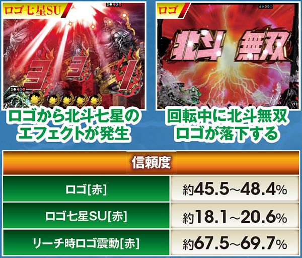 北斗無双通常時演出信頼度・北斗無双ロゴ系