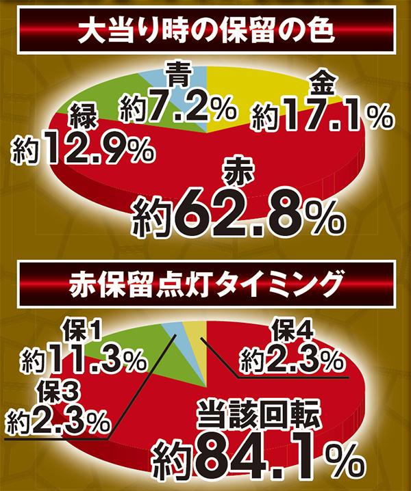 北斗無双通常時実践値・初当り時の保留の色の割合