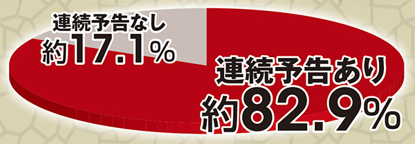 北斗無双通常時実践値・初当り時連続予告発生割合