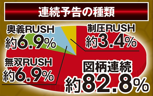 北斗無双通常時実践値・初当り時連続予告の種類割合