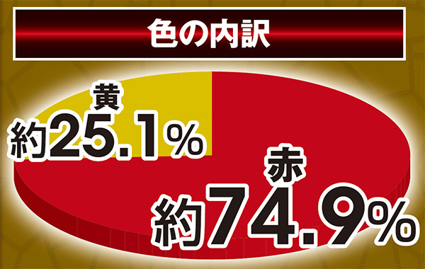 北斗無双通常時実践値・初当り時あとX秒だギミック(タイマー演出)色割合