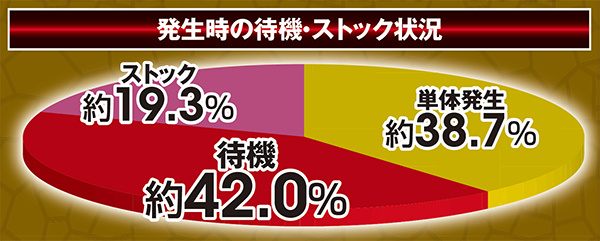 北斗無双通常時実践値・初当り時あとX秒だギミック(タイマー演出)待機ストック状況割合