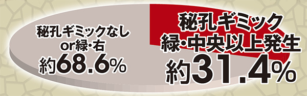 北斗無双通常時実践値・初当り時秘孔ギミック緑中央以上発生orなしと緑右割合