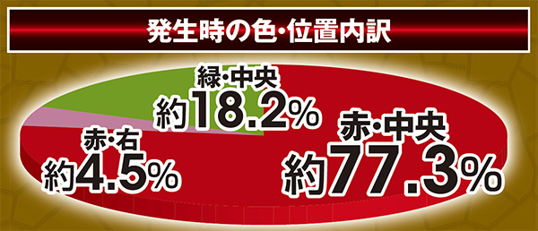 北斗無双通常時実践値・初当り時秘孔ギミック発生時の色&位置割合