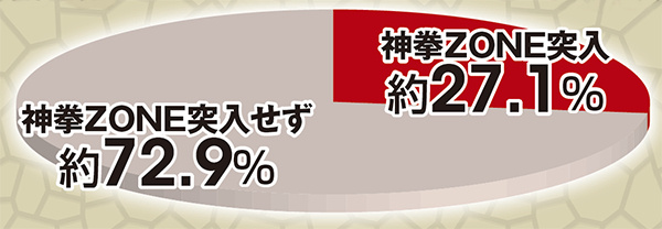 北斗無双通常時実践値・初当り時神拳ZONE突入割合