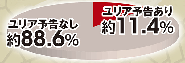 北斗無双通常時実践値・初当り時ユリア予告発生割合