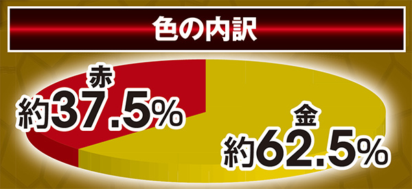 北斗無双通常時実践値・初当り時ユリア予告色割合