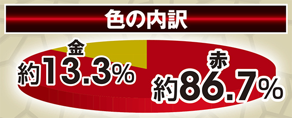 北斗無双通常時実践値・初当り時闘気覚醒時オーラ色割合