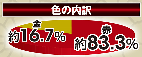 北斗無双通常時実践値・初当り時闘気覚醒時扉色割合