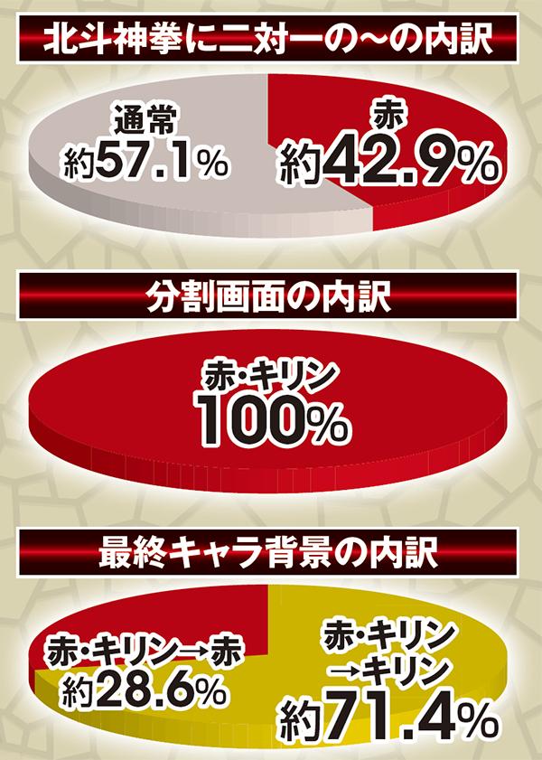 北斗無双通常時実践値・決戦系VS南斗聖拳