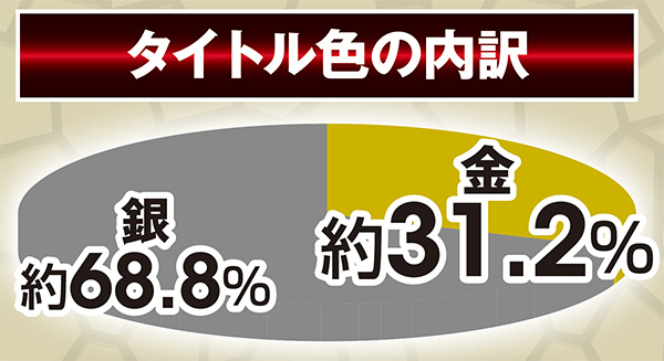 北斗無双通常時実践値・四兄弟(運命の女)タイトル色割合
