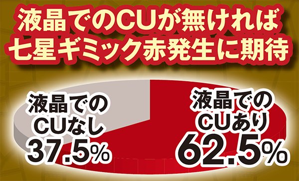 北斗無双通常時実践値・四兄弟(運命の女)液晶CUの有無割合