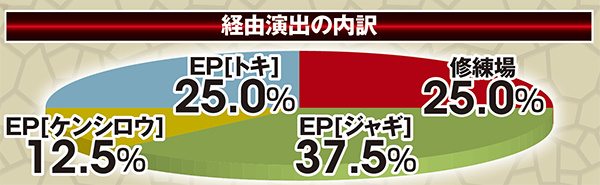 北斗無双通常時実践値・一撃当千CHANCE経由演出割合