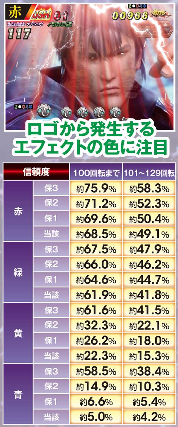 北斗無双確変ST中予告信頼度・開始時ロゴ予告