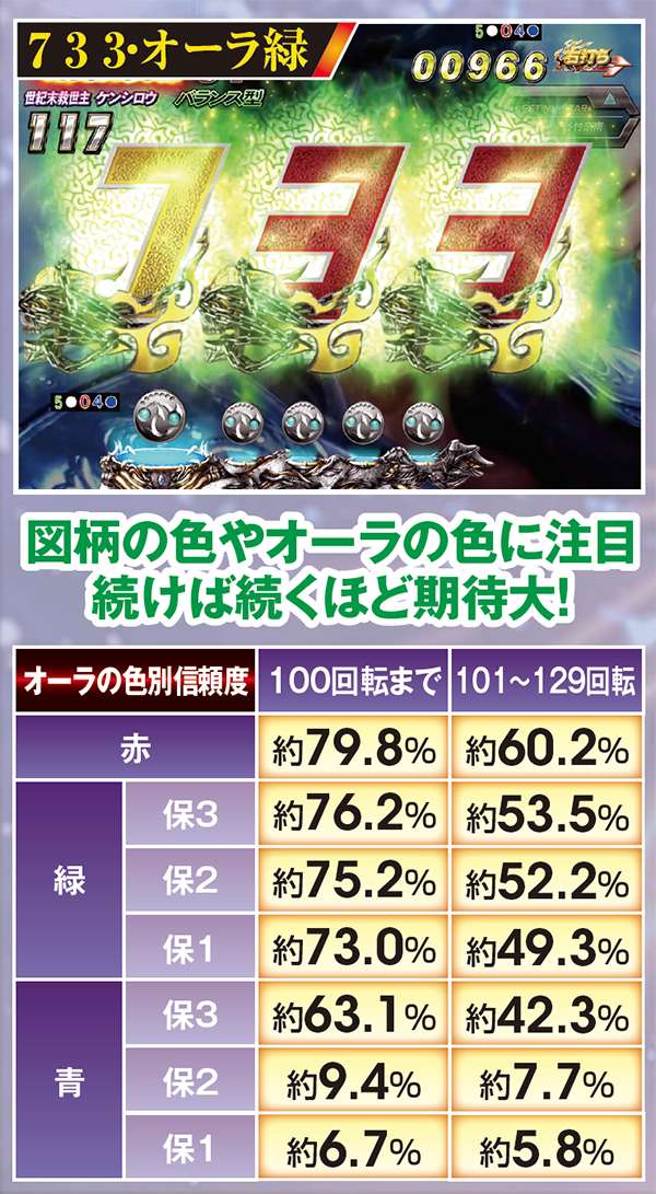 北斗無双確変ST中予告信頼度・同色図柄揃い連続予告