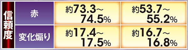 北斗無双確変ST中予告信頼度・保留変化