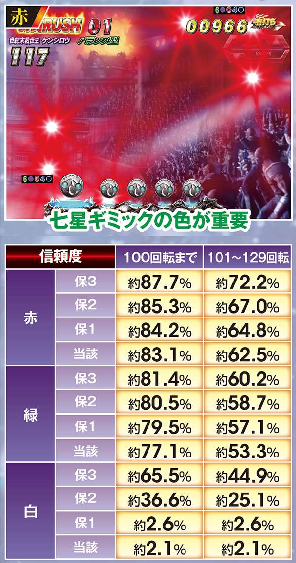 北斗無双確変ST中予告信頼度・透過連続演出