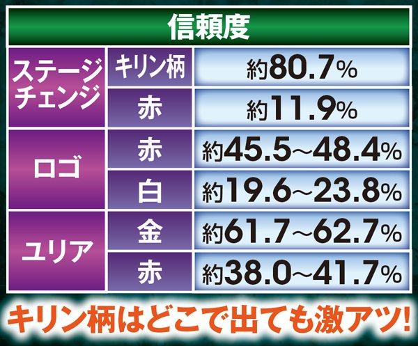 北斗無双通常時演出・ステチェン&ユリア&ロゴ信頼度一覧表