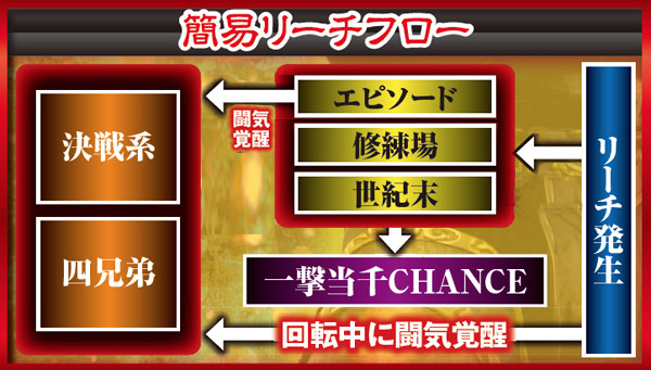 北斗無双通常時リーチフロー