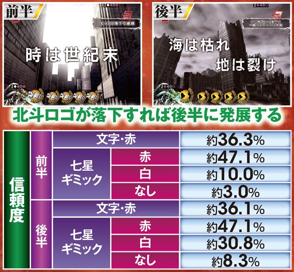 北斗無双通常時演出信頼度・世紀末リーチ