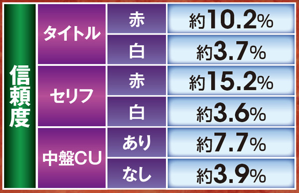 北斗無双通常時演出信頼度・エピソードリーチ