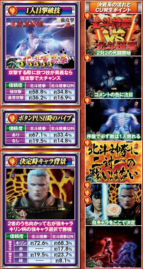 北斗無双通常時演出信頼度・決戦系リーチのチャンスアップ