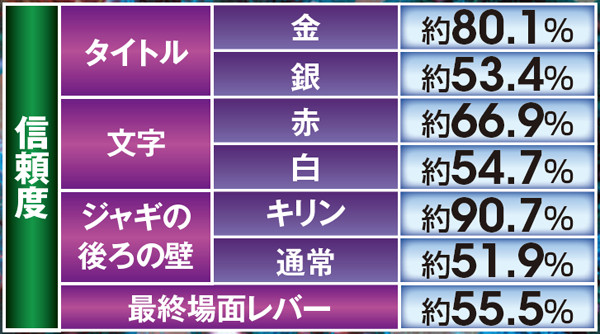北斗無双通常時演出信頼度・四兄弟リーチのチャンスアップ